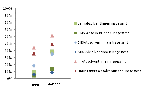 Grafik 5: Einstiegseinkommen > 1.800,--