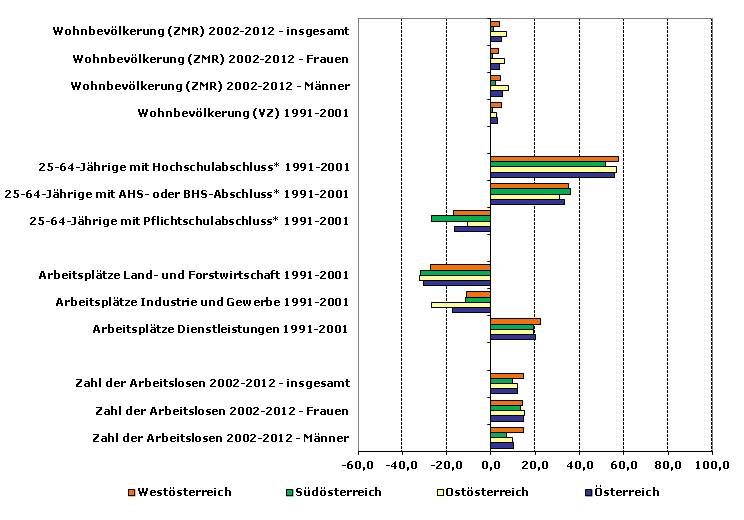 Grafik 1: Indikatoren sozio-ökonomischer Entwicklung