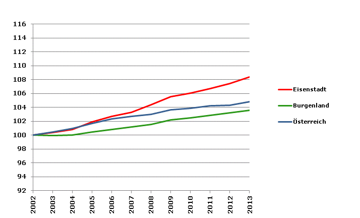 Grafik 2: Bevölkerungsentwicklung 2002-2013 Index 2002=100