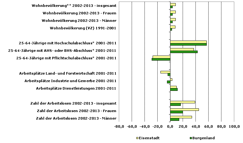 Grafik 1: Indikatoren sozio-ökonomischer Entwicklung