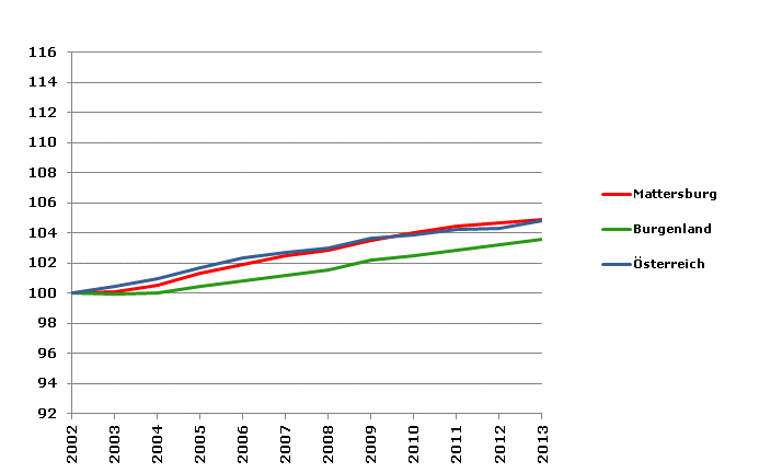 Grafik 2: Bevölkerungsentwicklung 2002-2013 Index 2002=100