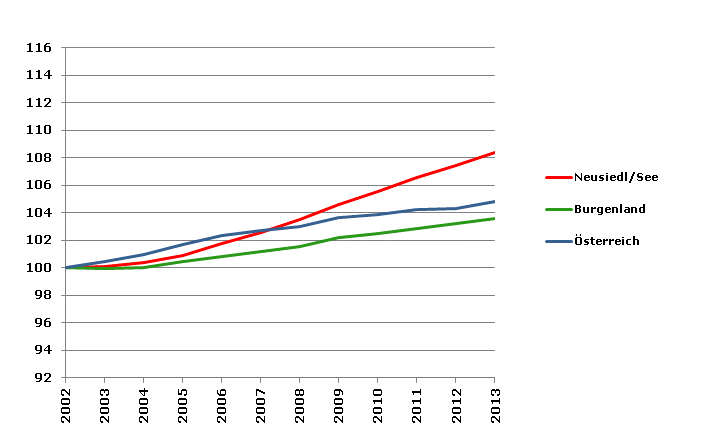 Grafik 2: Bevölkerungsentwicklung 2002-2013 Index 2002=100