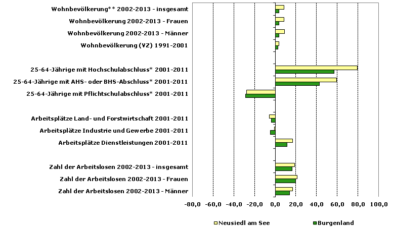 Grafik 1: Indikatoren sozio-ökonomischer Entwicklung