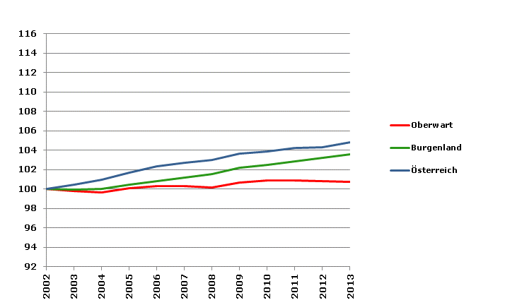 Grafik 2: Bevölkerungsentwicklung 2002-2013 Index 2002=100