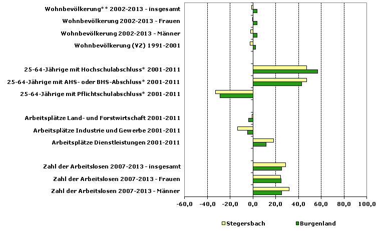 Grafik 1: Indikatoren sozio-ökonomischer Entwicklung