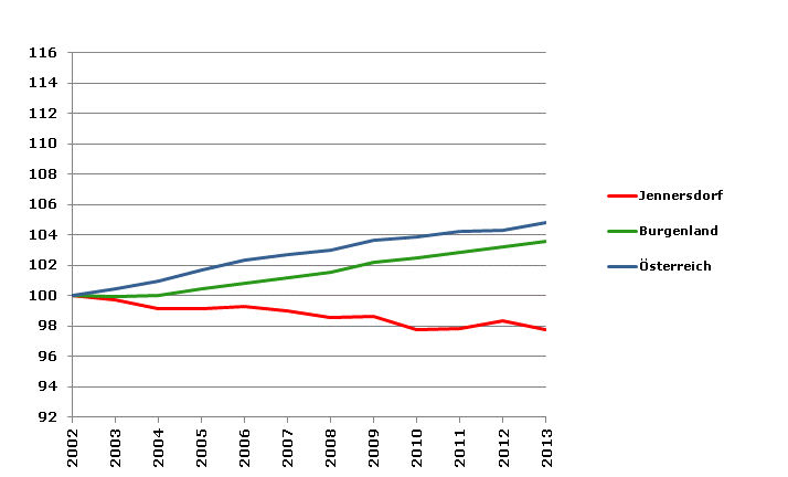 Grafik 2: Bevölkerungsentwicklung 2002-2013 Index 2002=100