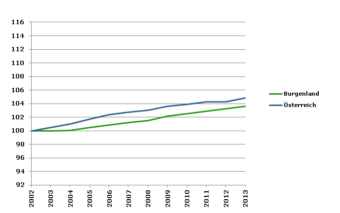 Grafik 2: Bevölkerungsentwicklung 2002-2013 Index 2002=100