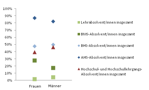 Grafik 3: In Ausbildung 18 Monate nach Abschluss