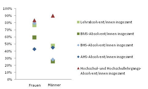 Grafik 4: Dauer bis zur 1. Erwerbsttigkeit bis 6 Monate