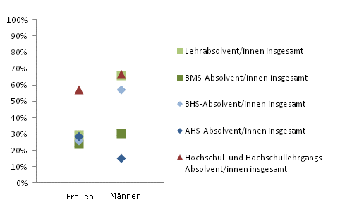 Grafik 5: Einstiegseinkommen > 1.800,--