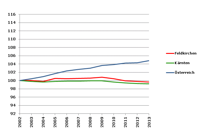 Grafik 2: Bevölkerungsentwicklung 2002-2013 Index 2002=100