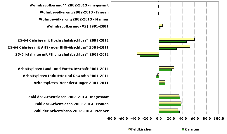 Grafik 1: Indikatoren sozio-ökonomischer Entwicklung