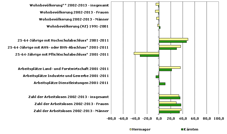 Grafik 1: Indikatoren sozio-ökonomischer Entwicklung