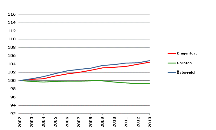 Grafik 2: Bevölkerungsentwicklung 2002-2013 Index 2002=100