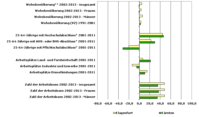 Grafik 1: Indikatoren sozio-ökonomischer Entwicklung