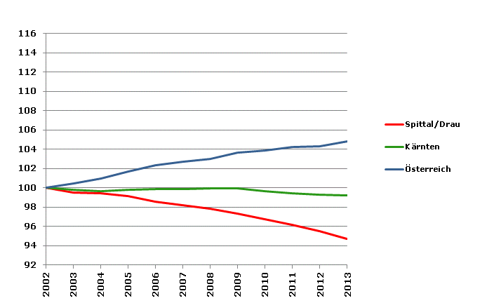 Grafik 2: Bevölkerungsentwicklung 2002-2013 Index 2002=100