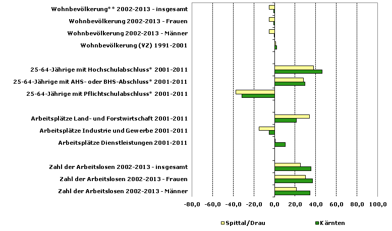 Grafik 1: Indikatoren sozio-ökonomischer Entwicklung