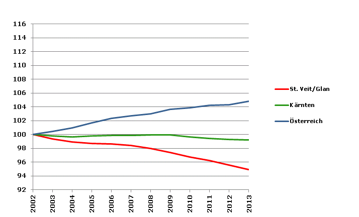 Grafik 2: Bevölkerungsentwicklung 2002-2013 Index 2002=100