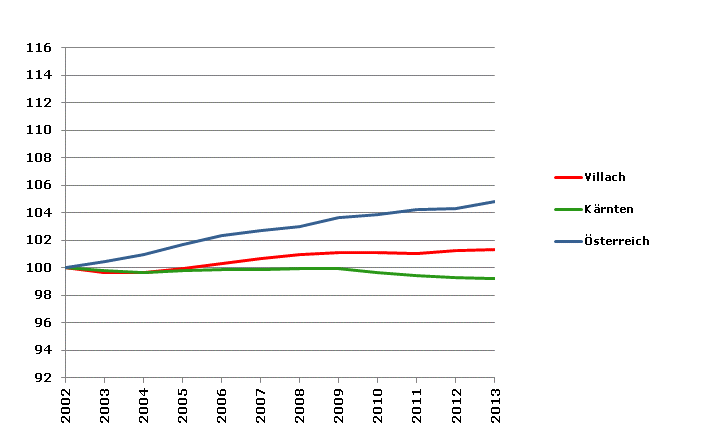 Grafik 2: Bevölkerungsentwicklung 2002-2013 Index 2002=100