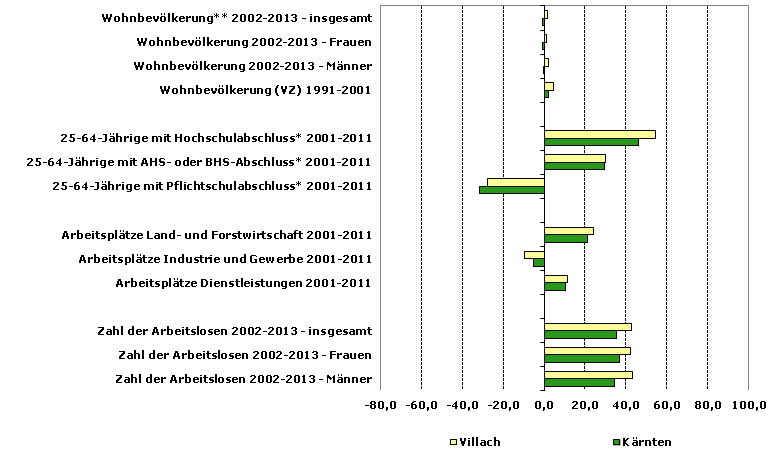 Grafik 1: Indikatoren sozio-ökonomischer Entwicklung