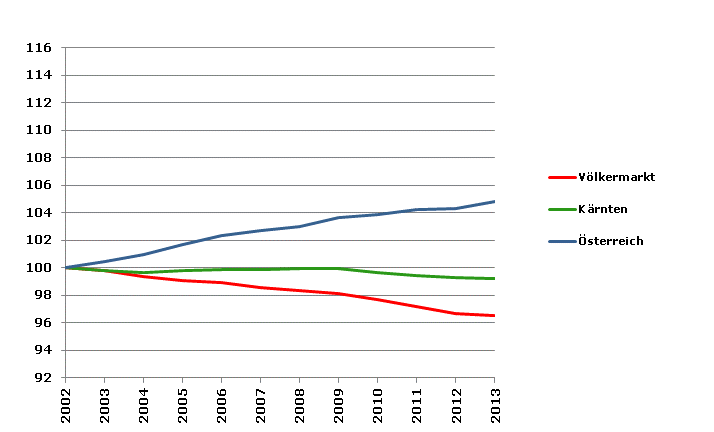 Grafik 2: Bevölkerungsentwicklung 2002-2013 Index 2002=100