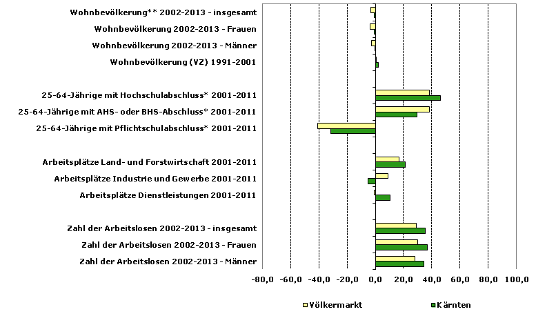 Grafik 1: Indikatoren sozio-ökonomischer Entwicklung