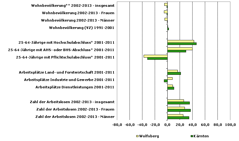 Grafik 1: Indikatoren sozio-ökonomischer Entwicklung