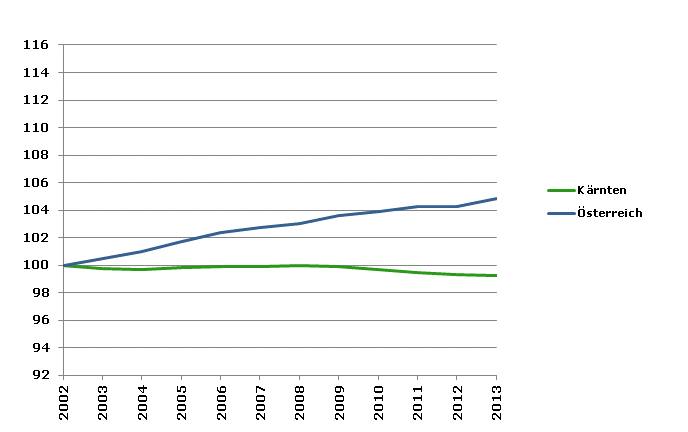 Grafik 2: Bevölkerungsentwicklung 2002-2013 Index 2002=100