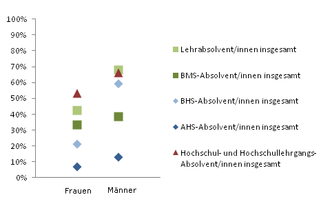 Grafik 5: Einstiegseinkommen > 1.800,--