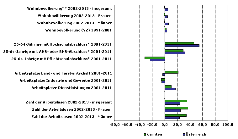 Grafik 1: Indikatoren sozio-ökonomischer Entwicklung