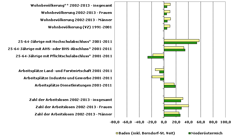 Grafik 1: Indikatoren sozio-ökonomischer Entwicklung