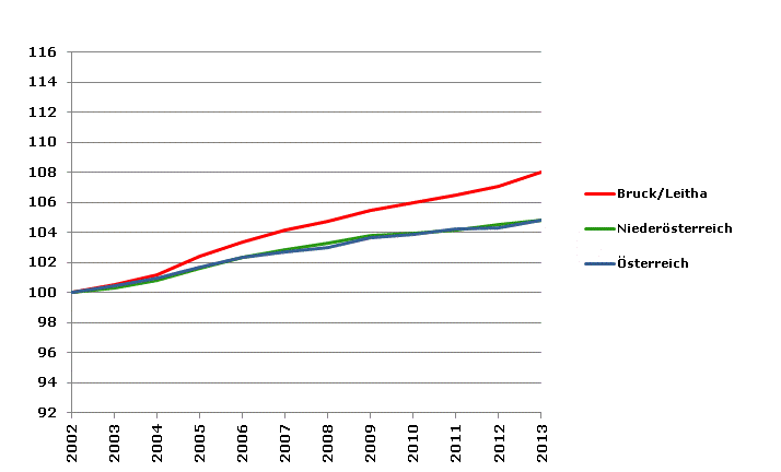 Grafik 2: Bevölkerungsentwicklung 2002-2013 Index 2002=100