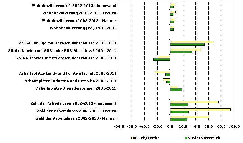 Grafik 1: Indikatoren sozio-ökonomischer Entwicklung