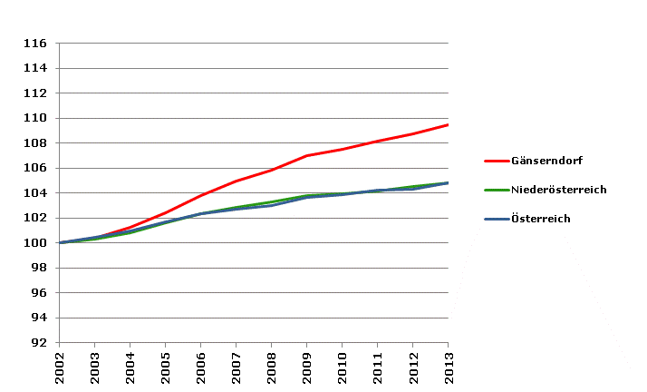 Grafik 2: Bevölkerungsentwicklung 2002-2013 Index 2002=100