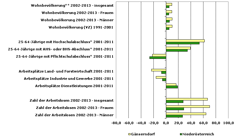 Grafik 1: Indikatoren sozio-ökonomischer Entwicklung