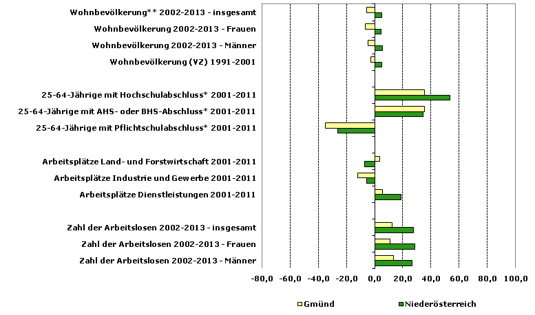 Grafik 1: Indikatoren sozio-ökonomischer Entwicklung