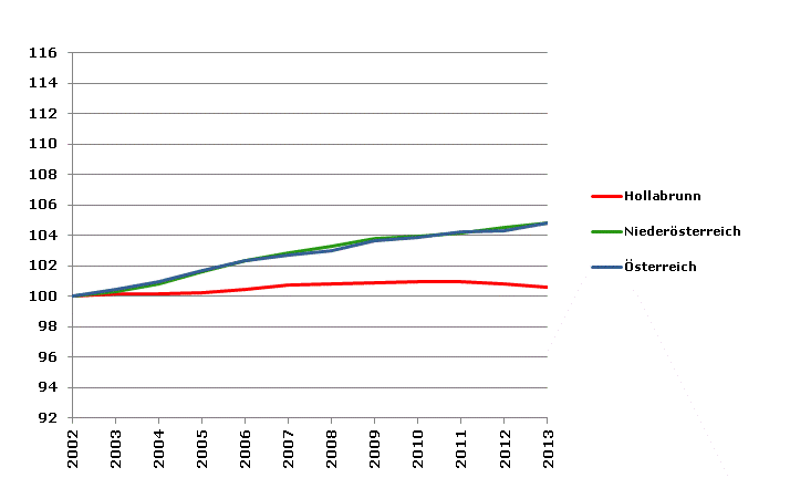 Grafik 2: Bevölkerungsentwicklung 2002-2013 Index 2002=100