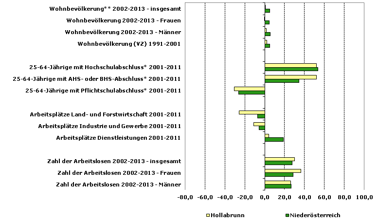 Grafik 1: Indikatoren sozio-ökonomischer Entwicklung