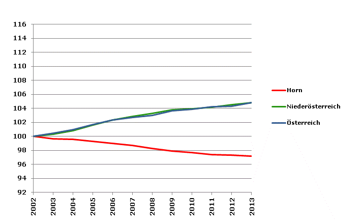 Grafik 2: Bevölkerungsentwicklung 2002-2013 Index 2002=100