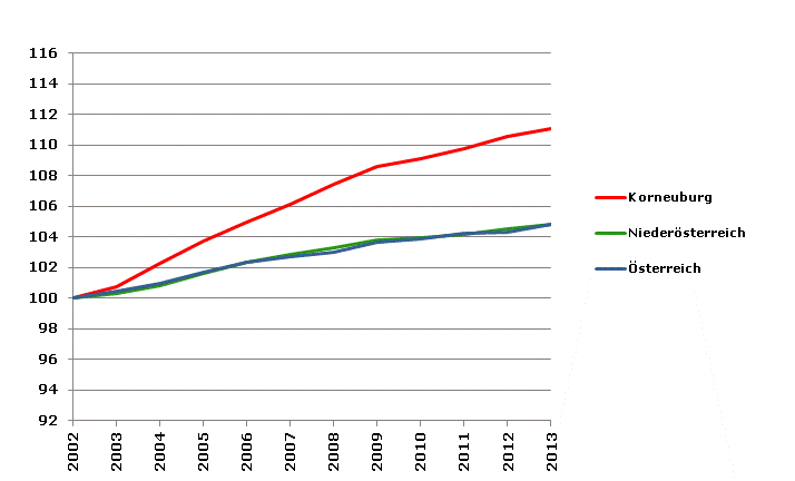 Grafik 2: Bevölkerungsentwicklung 2002-2013 Index 2002=100