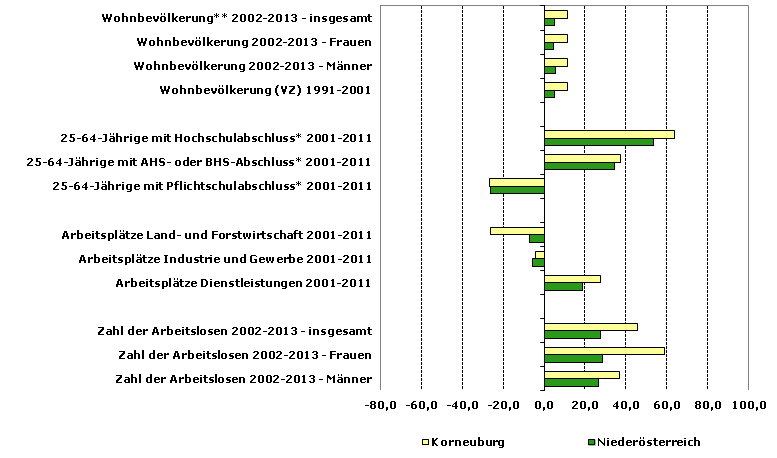 Grafik 1: Indikatoren sozio-ökonomischer Entwicklung