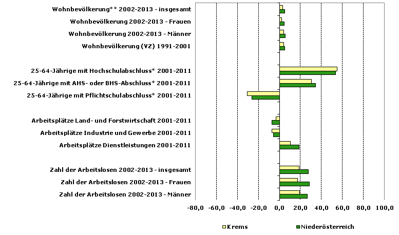 Grafik 1: Indikatoren sozio-ökonomischer Entwicklung