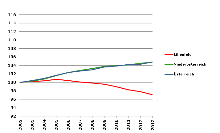 Grafik 2: Bevölkerungsentwicklung 2002-2013 Index 2002=100