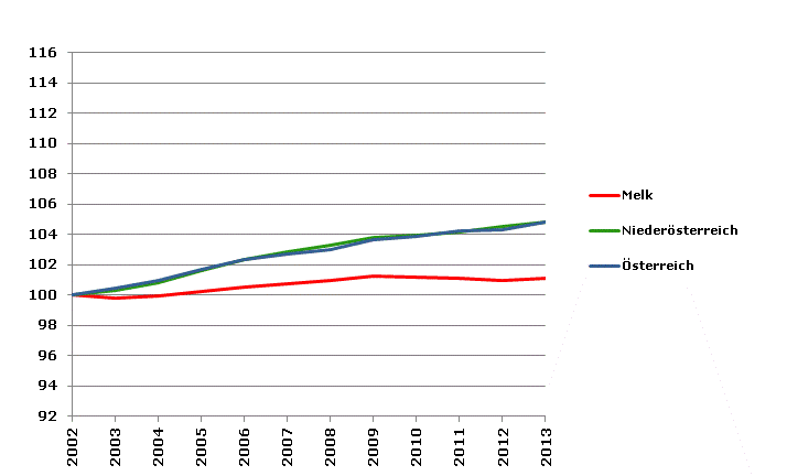 Grafik 2: Bevölkerungsentwicklung 2002-2013 Index 2002=100