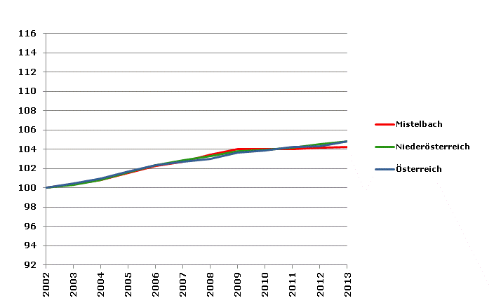 Grafik 2: Bevölkerungsentwicklung 2002-2013 Index 2002=100