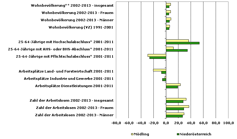 Grafik 1: Indikatoren sozio-ökonomischer Entwicklung