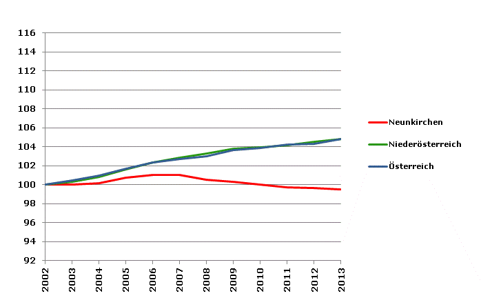 Grafik 2: Bevölkerungsentwicklung 2002-2013 Index 2002=100