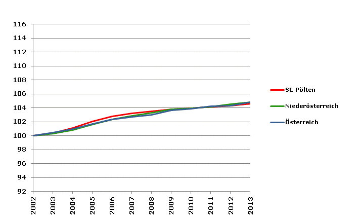 Grafik 2: Bevölkerungsentwicklung 2002-2013 Index 2002=100