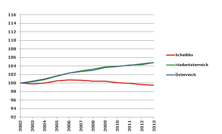 Grafik 2: Bevölkerungsentwicklung 2002-2013 Index 2002=100