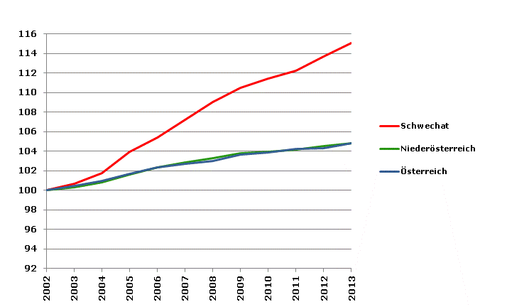 Grafik 2: Bevölkerungsentwicklung 2002-2013 Index 2002=100